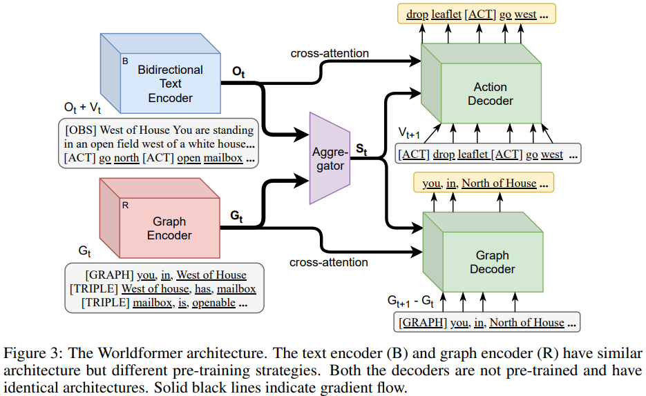 Worldformer diagram